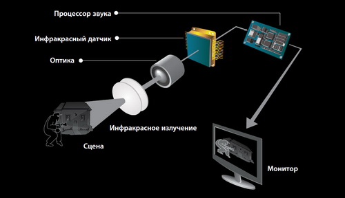 Тепловизор схема. Как работает тепловизор схема. Тепловизор схема и принцип работы. Устройство тепловизора схема. Схема работы тепловизора.